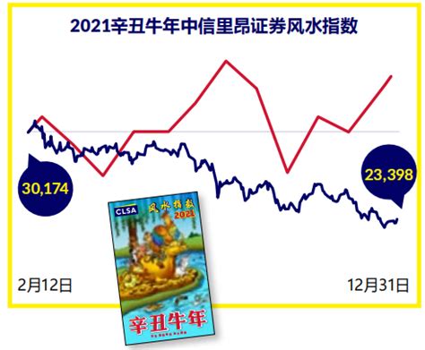 里昂風水指數|中信里昂证券风水指数 2022